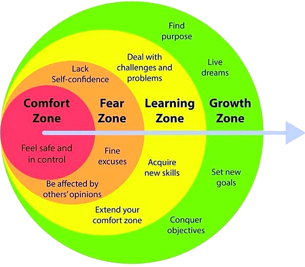 Comfort Zone Graphic